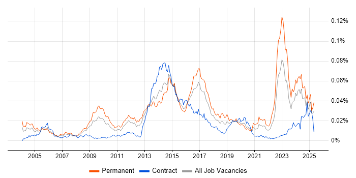 Job vacancy trend for ISO 14001 in England Job vacancy trend for ISO 14001 in England
