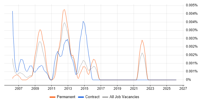 ISO/IEC 14443 job vacancy trend in England