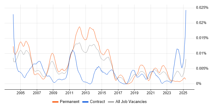 Job vacancy trend for ISO 15022 in England Job vacancy trend for ISO 15022 in England