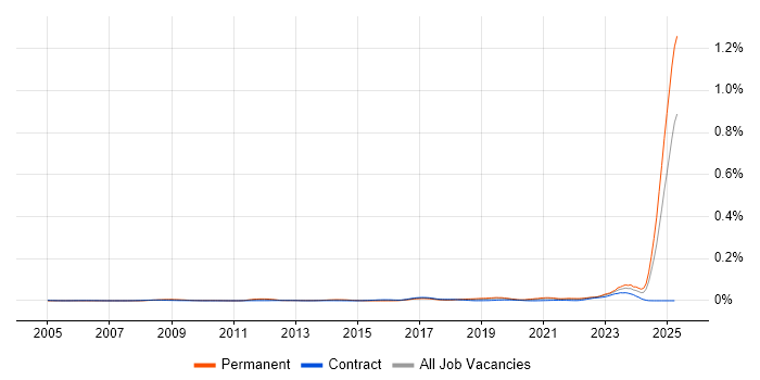 Job vacancy trend for ISO/IEC 15288 in England Job vacancy trend for ISO/IEC 15288 in England
