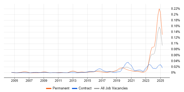 Job vacancy trend for ISO/IEC 17025 in England Job vacancy trend for ISO/IEC 17025 in England