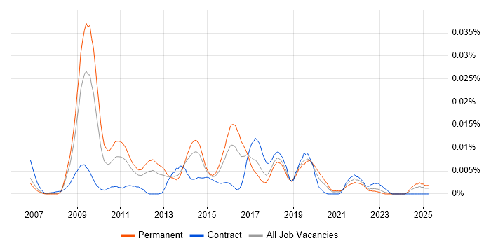 Job vacancy trend for ISO/IEC 19770 in England Job vacancy trend for ISO/IEC 19770 in England