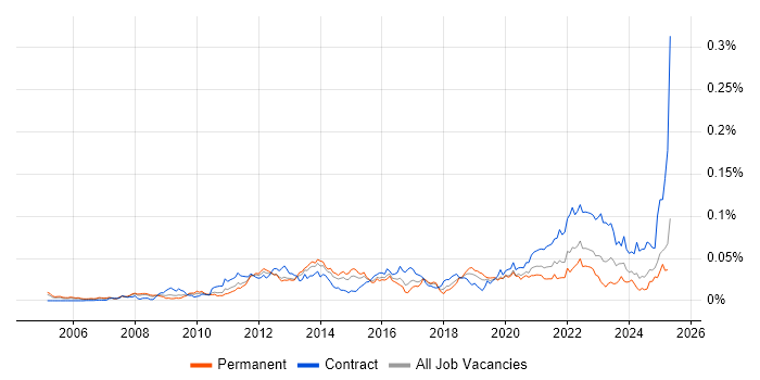 Job vacancy trend for ISO 20022 in England Job vacancy trend for ISO 20022 in England