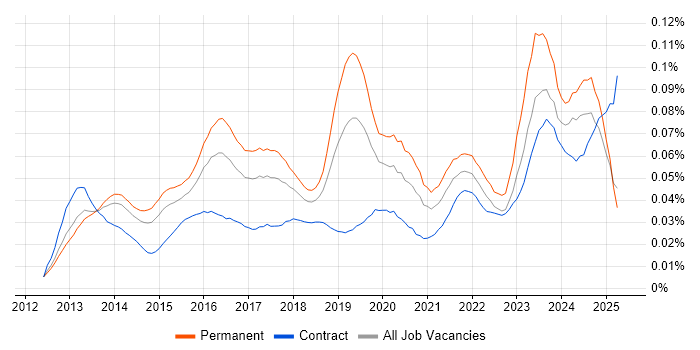Job vacancy trend for ISO 22301 in England