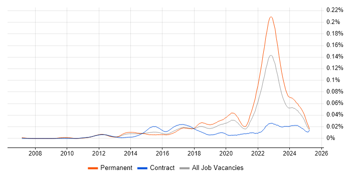 Job vacancy trend for ISO 26262 in England Job vacancy trend for ISO 26262 in England