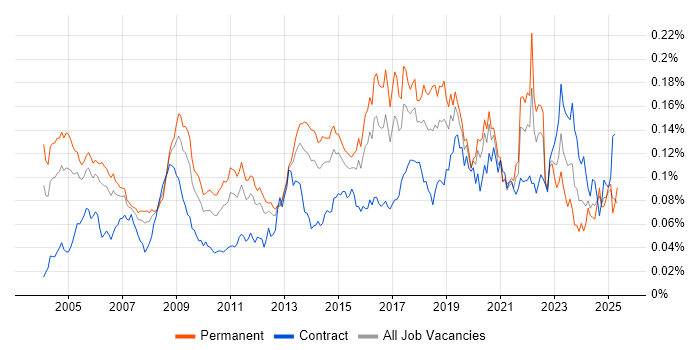 Job vacancy trend for ISO/IEC 27002 (supersedes ISO/IEC 17799) in England Job vacancy trend for ISO/IEC 27002 (supersedes ISO/IEC 17799) in England