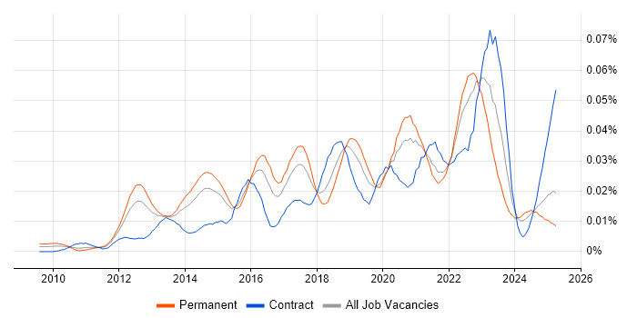 Job vacancy trend for ISO/IEC 27005 in England Job vacancy trend for ISO/IEC 27005 in England