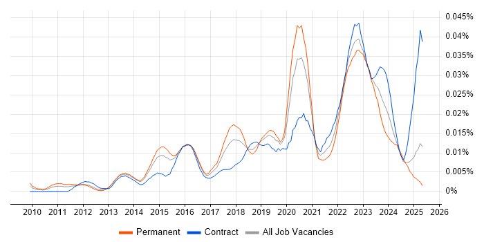 Job vacancy trend for ISO 31000 in England Job vacancy trend for ISO 31000 in England