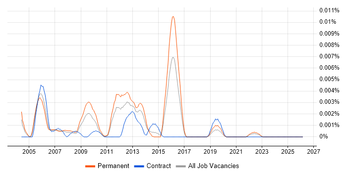 ISO/IEC 7816 job vacancy trend in England