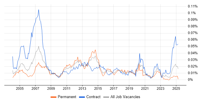 Job vacancy trend for ISO 8583 in England Job vacancy trend for ISO 8583 in England