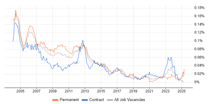 Job vacancy trend for ISO 9000 in England Job vacancy trend for ISO 9000 in England