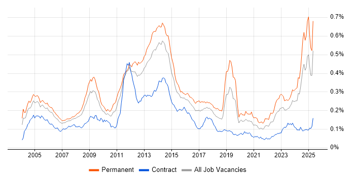 Job vacancy trend for ISO 9001 in England Job vacancy trend for ISO 9001 in England
