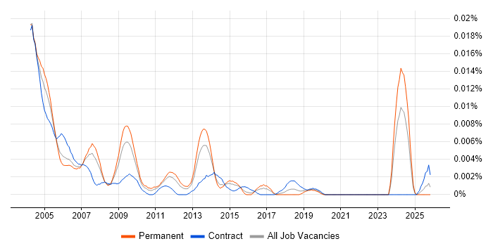ISO 9002 job vacancy trend in England
