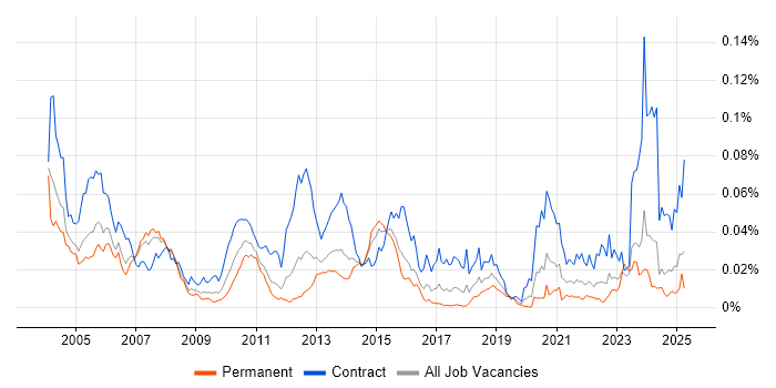 Job vacancy trend for ISPF in England Job vacancy trend for ISPF in England