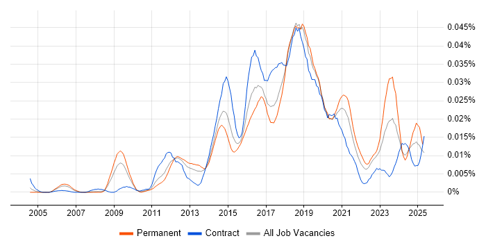 Job vacancy trend for ISSAP in England Job vacancy trend for ISSAP in England