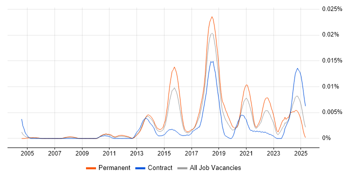 Job vacancy trend for ISSEP in England Job vacancy trend for ISSEP in England