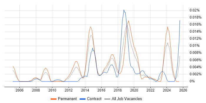 Job vacancy trend for ISSMP in England Job vacancy trend for ISSMP in England