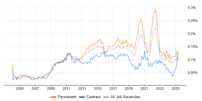 Job vacancy trend for Issue Tracking in England Job vacancy trend for Issue Tracking in England