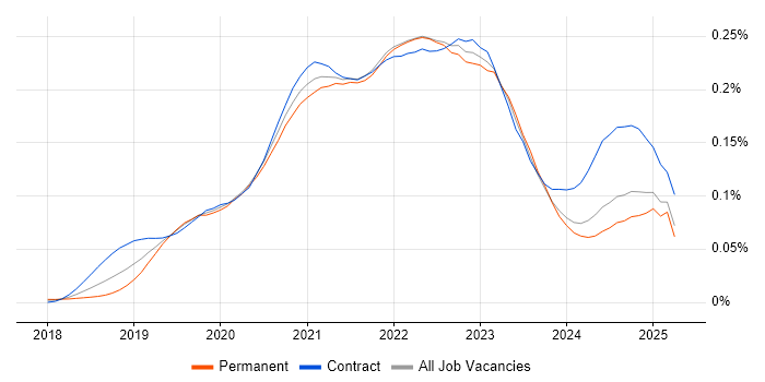 Job vacancy trend for Istio in England