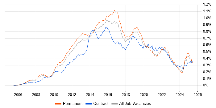 Job vacancy trend for ISTQB in England Job vacancy trend for ISTQB in England