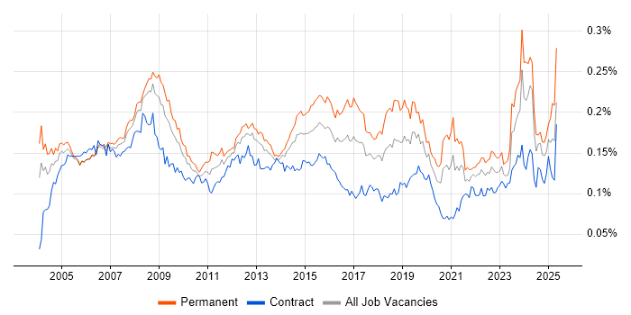 Job vacancy trend for IT Administrator in England Job vacancy trend for IT Administrator in England