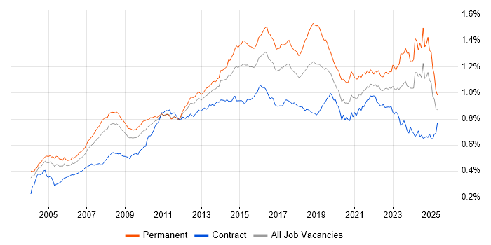 Job vacancy trend for IT Analyst in England Job vacancy trend for IT Analyst in England