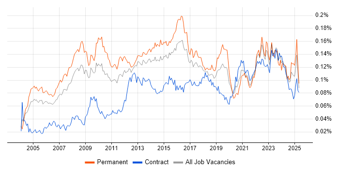 Job vacancy trend for IT Architect in England Job vacancy trend for IT Architect in England