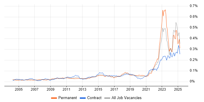 Job vacancy trend for IT Asset Management in England