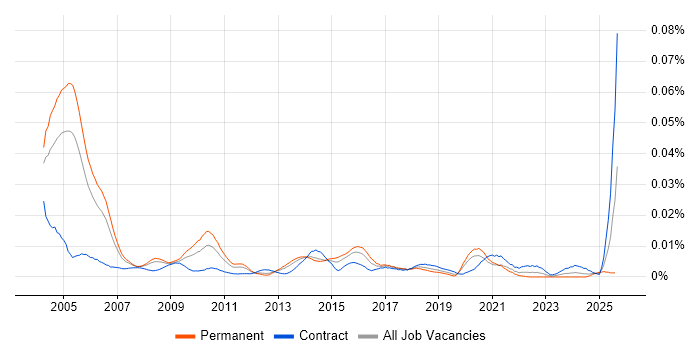 Job vacancy trend for IT Audit Consultant in England