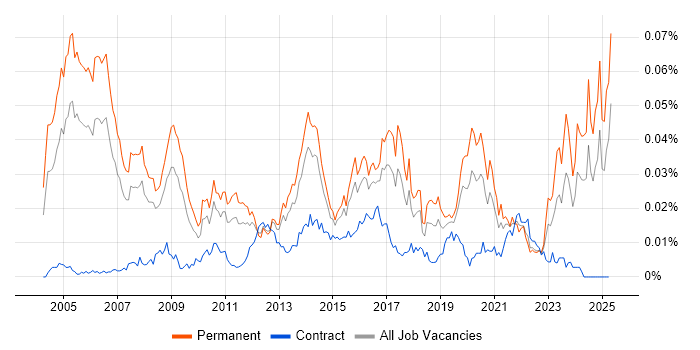 Job vacancy trend for IT Audit Manager in England Job vacancy trend for IT Audit Manager in England