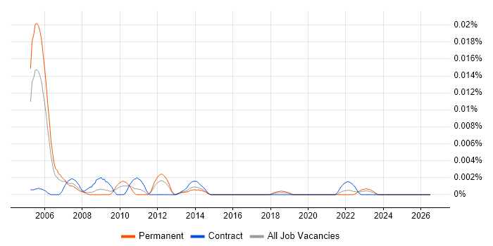 IT Audit Support job vacancy trend in England