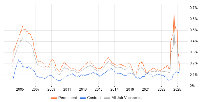 Job vacancy trend for IT Audit in England Job vacancy trend for IT Audit in England