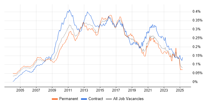 Job vacancy trend for IT Business Analyst in England Job vacancy trend for IT Business Analyst in England