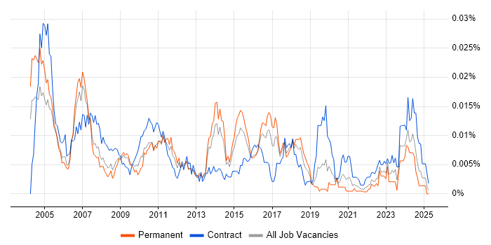 Job vacancy trend for IT Buyer in England Job vacancy trend for IT Buyer in England