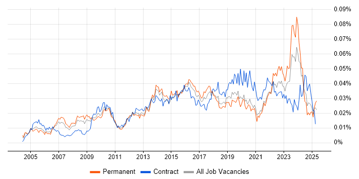 Job vacancy trend for IT Change Manager in England