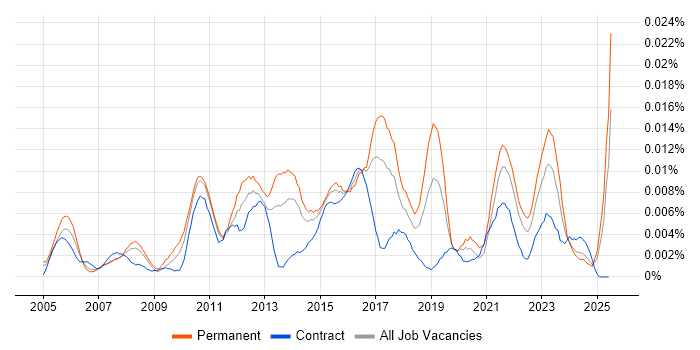 Job vacancy trend for IT Compliance Analyst in England