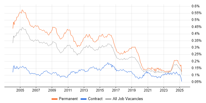 Job vacancy trend for IT Consultant in England Job vacancy trend for IT Consultant in England