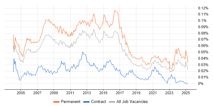 Job vacancy trend for IT Development Manager in England Job vacancy trend for IT Development Manager in England
