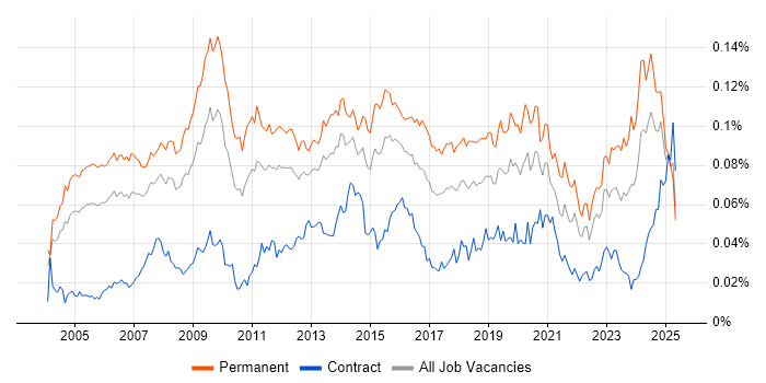 Job vacancy trend for IT Director in England Job vacancy trend for IT Director in England