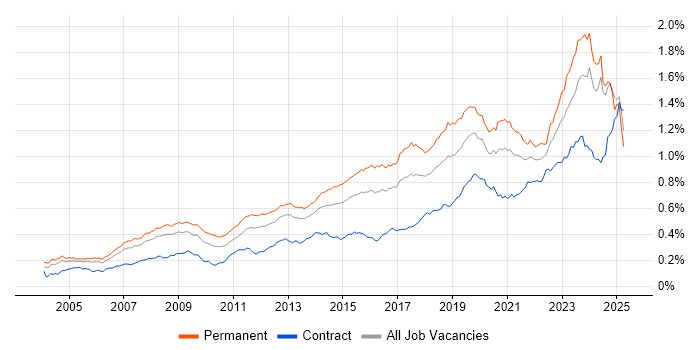 Job vacancy trend for IT Engineer in England