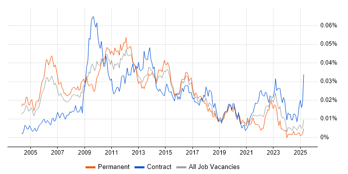 Job vacancy trend for IT Finance Manager in England Job vacancy trend for IT Finance Manager in England