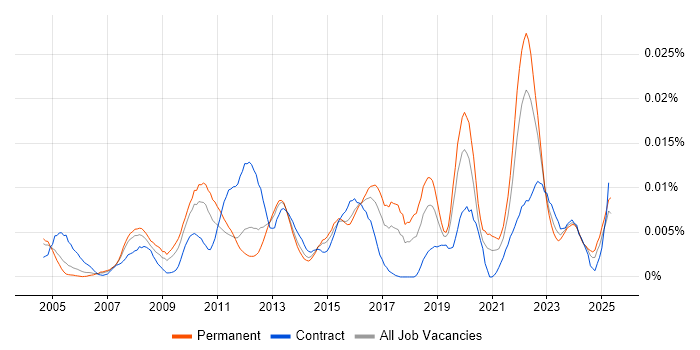 Job vacancy trend for IT Governance Analyst in England Job vacancy trend for IT Governance Analyst in England