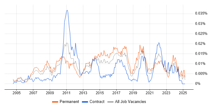 Job vacancy trend for IT Governance Manager in England Job vacancy trend for IT Governance Manager in England