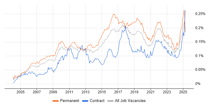 Job vacancy trend for IT Governance in England Job vacancy trend for IT Governance in England