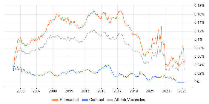 Job vacancy trend for IT Graduate in England Job vacancy trend for IT Graduate in England