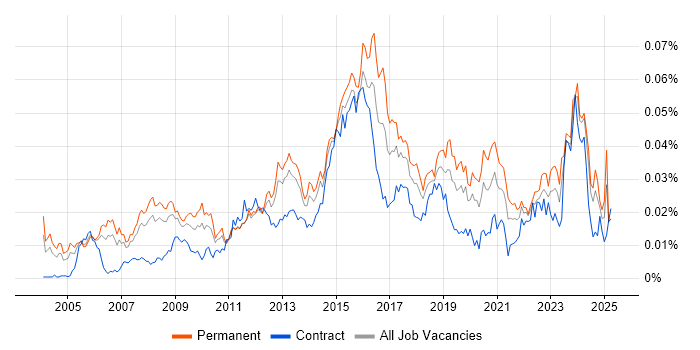 Job vacancy trend for IT Infrastructure Analyst in England Job vacancy trend for IT Infrastructure Analyst in England