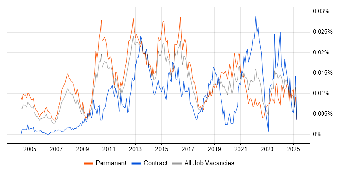 Job vacancy trend for IT Infrastructure Architect in England Job vacancy trend for IT Infrastructure Architect in England