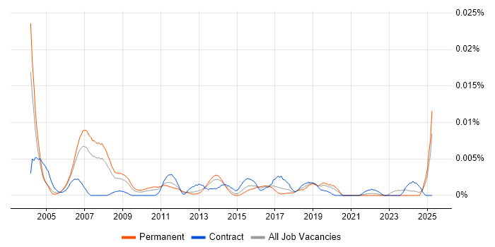 Job vacancy trend for IT Infrastructure Auditor in England Job vacancy trend for IT Infrastructure Auditor in England