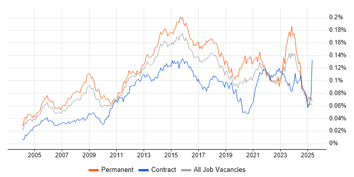 Job vacancy trend for IT Infrastructure Manager in England Job vacancy trend for IT Infrastructure Manager in England