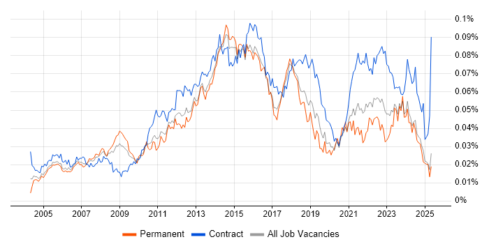 Job vacancy trend for IT Infrastructure Project Manager in England Job vacancy trend for IT Infrastructure Project Manager in England